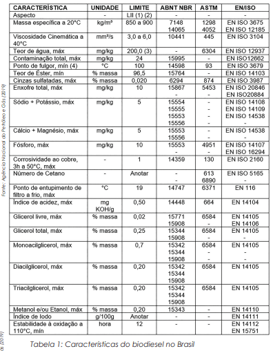 Separação de Água do Diesel: biodiesel, parâmetros e normas